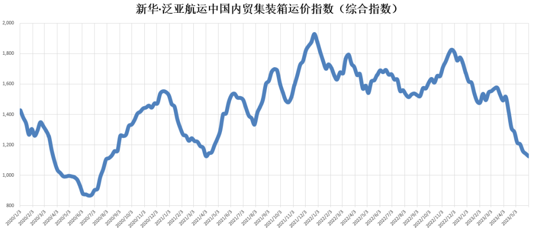 货量仍然低迷，本期（2023年5月27日至6月02日）中国内贸集装箱运价指数维持淡季行情