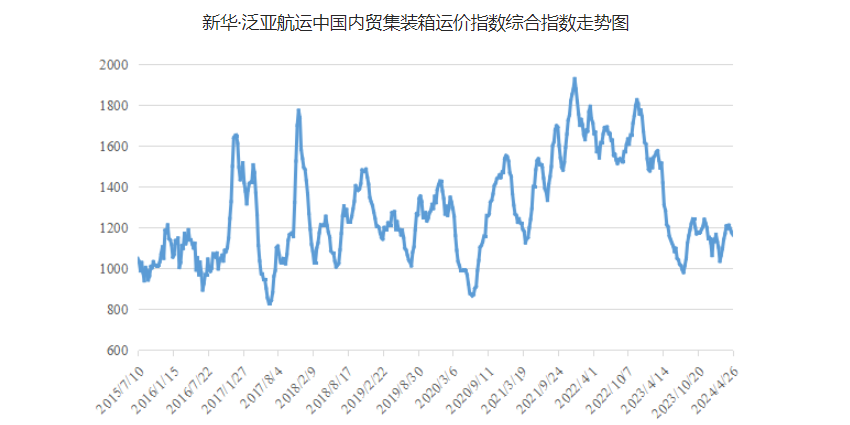 4月20~26日本期中国内贸集运指数报1164点，环比下跌12点