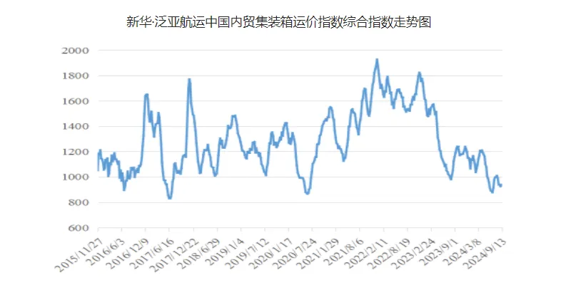 运价小幅上涨，本期（9月7~13日）中国内贸集运指数报941点