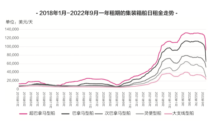 海运价格已经跌落神坛，天价运费时代已落幕