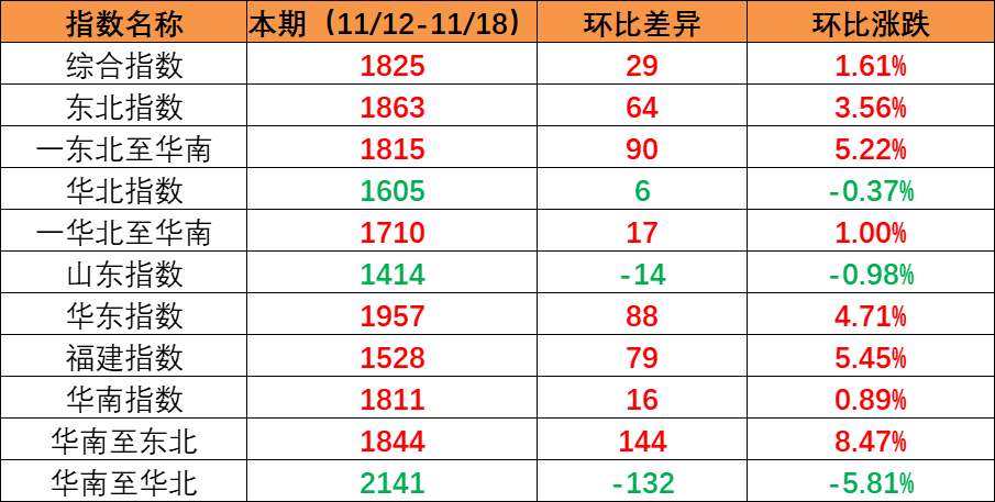 市场保持旺季特征，本期内贸集装箱运价指数上涨创年内新高（2022年11月19日至11月25日）