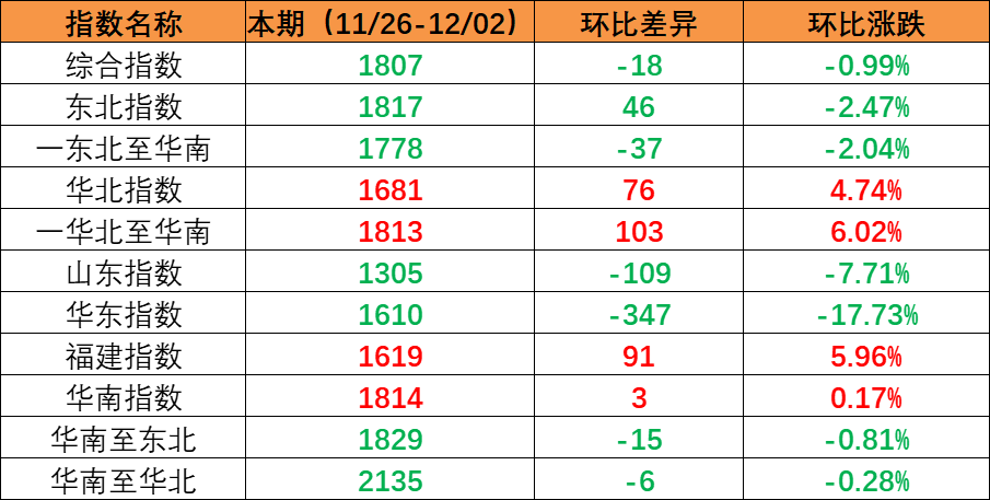 内贸海运市场需求保持稳定，本期（2022年11月26日至12月02日）内贸集装箱运价指数环比小幅震荡