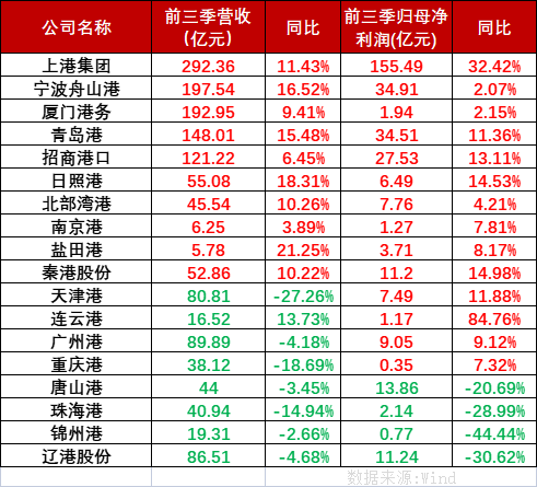 2022年第四季度货运外贸承压内贸运输有望增长，国内港口上市公司前三季业绩分化明显。