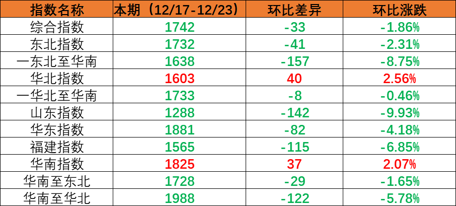 内贸海运市场需求保持稳定指数环比下跌，本期（2022年12月17日至12月23日）内贸集装箱运价四条流向指数全面下跌。