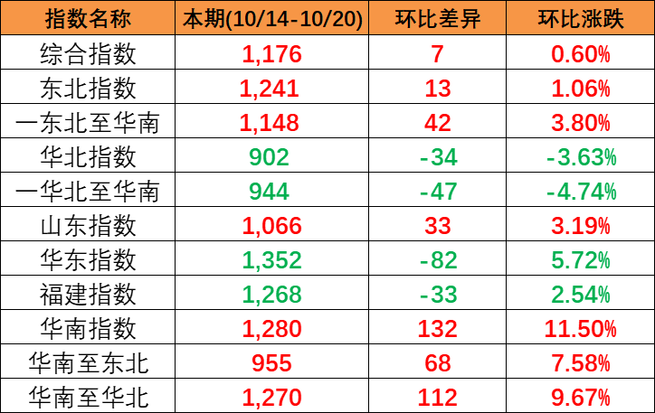 本期中国内贸集装箱运价指数“三涨一跌”，报1176点