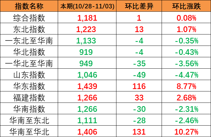 本期2023年10月28~11月3日中国内贸集装箱运价指数报1181点，环比上涨1点