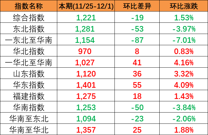 结束多期上涨，本期(2023/11/25-12/1)中国内贸集装箱运价指数报1221点