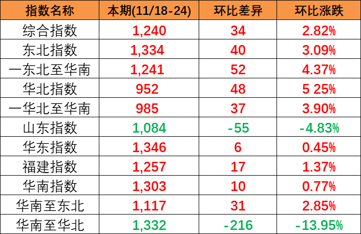 供需平稳小幅上涨，本期(2023/11/18-24)中国内贸集装箱运价指数报1240点