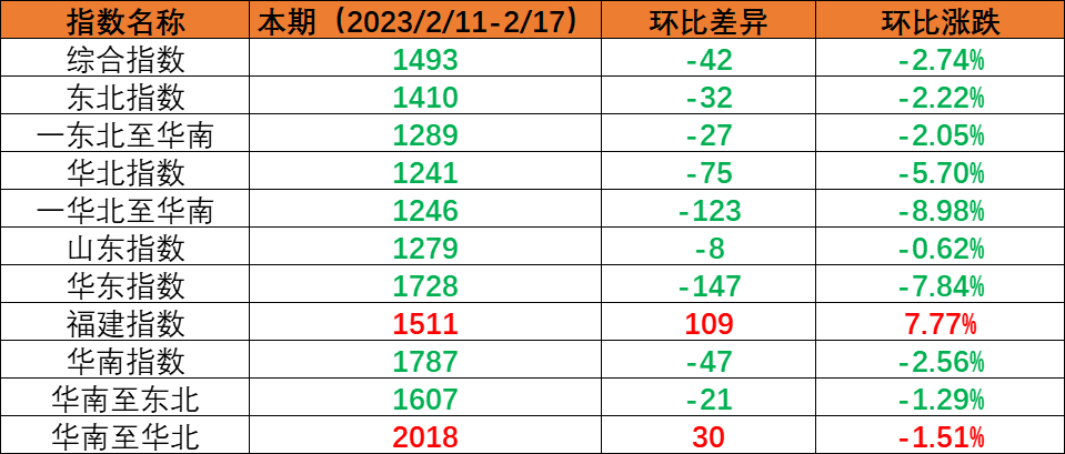 内贸集运指数小幅回调，本期（2023年2月11日至2月17日）内贸集装箱运价1涨5跌