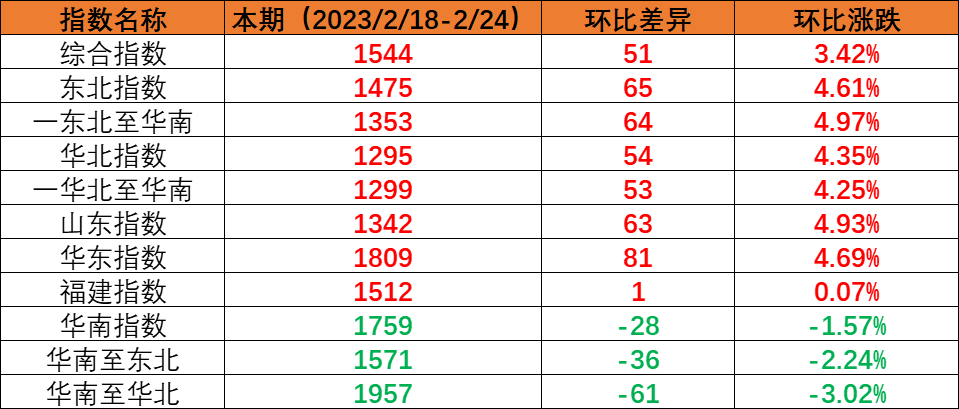 内贸海运市场运量保持稳定，本期（2023年2月18日至2月24日）中国内贸集装箱运价指数环比上涨
