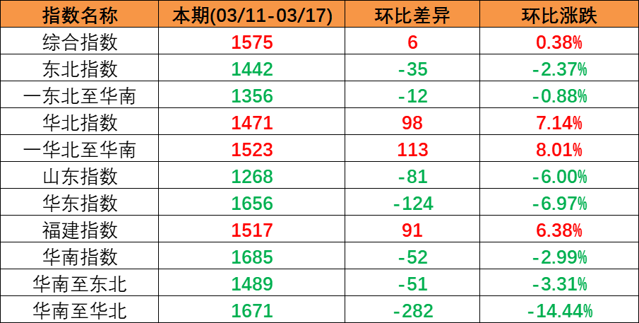内贸海运市场平稳运行，本期（2023年3月11日至3月17日）中国内贸集装箱运价指数微涨