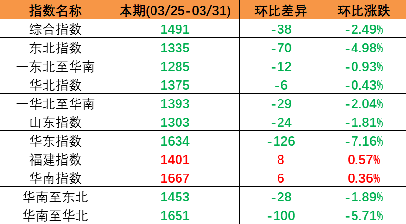 内贸海运市场持续回落，本期（2023年3月25日至3月31日）中国内贸集装箱运价指数呈现下跌趋势