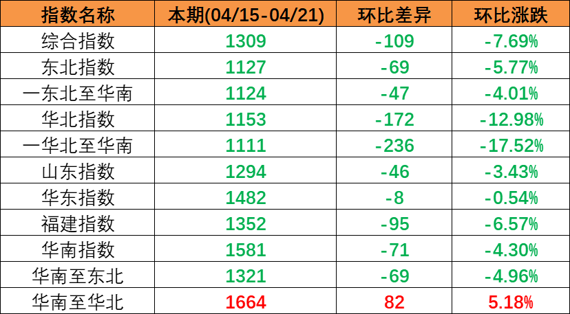 市场需求偏弱，本期（2023年4月15日至4月21日）中国内贸集装箱运价指数持续下跌