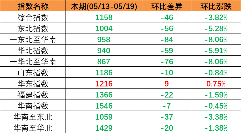 跌势不止，本期（2023年5月13日至5月19日）中国内贸集装箱运价指数环比同比连续多期下跌
