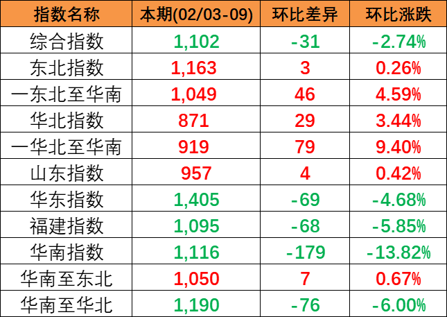 2024年2月3~9日中国内贸集运指数下跌2.74%，区域指数“3涨3跌”