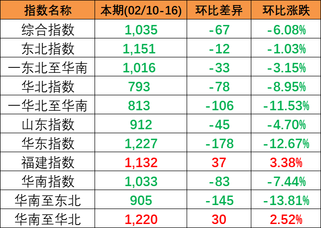 市场活跃度偏低，本期2024年2月10~16日中国内贸集运指数下跌