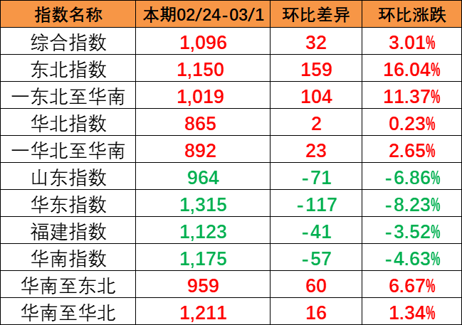 流向指数全线上涨，本期中国内贸集装箱运价指数报1096点（2024年2月24~3月1日）
