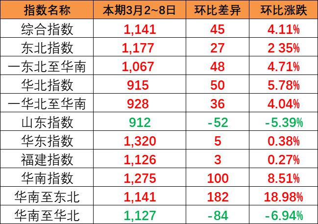 持续上涨，本期中国内贸集装箱运价指数报1141点