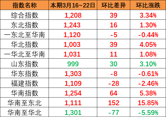 海运货运量平稳，本期内贸集装箱运价指数报1208点
