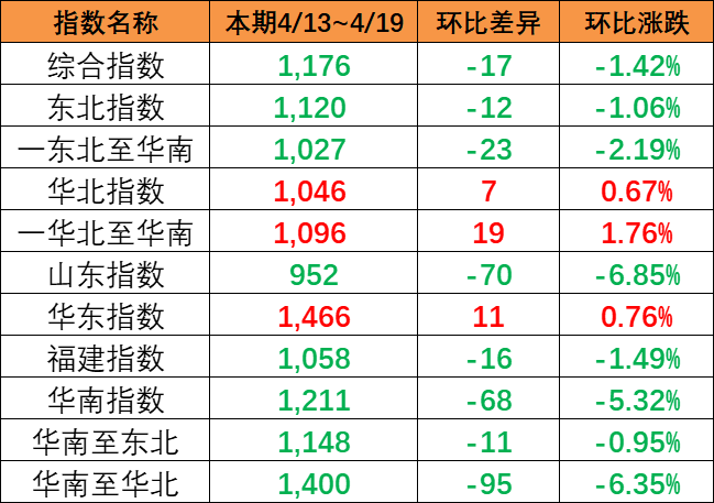 市场运价呈现下跌，4月13~19日本期中国内贸集运指数报1176点