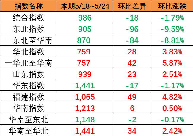 内贸集装箱运价指数继续下跌，本期5月18~24日报986点