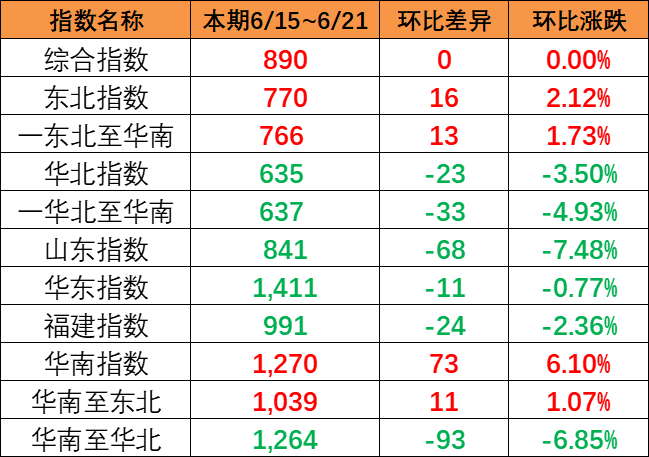 整体运量保持平稳，本期中国内贸集运指数环比持平