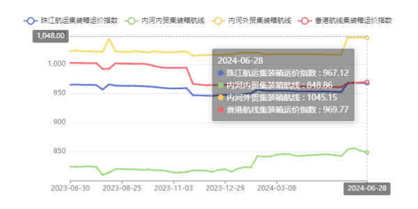 西江洪水致外来货物减少，珠江航运综合运价指数报收948.97