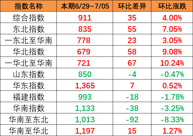 本期（6月29~7月5日）中国内贸集运指数报911点，上涨35点