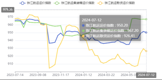 高温持续需求下降，本期珠江航运综合运价指数报收950.2