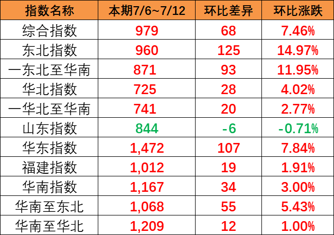 全线呈上涨趋势，本期（7月6~12日）中国内贸集运指数报979点