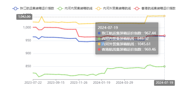 终端需求疲软，本期珠江航运综合运价指数下跌4.45点