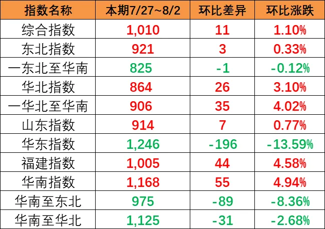 市场运价小幅回升，本期（7月27~8月2日）中国内贸集运指数报1010点