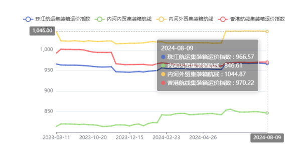 供需失衡运价走低，本期（2024年08月09日）珠江航运集装箱运价指数报收966.57点