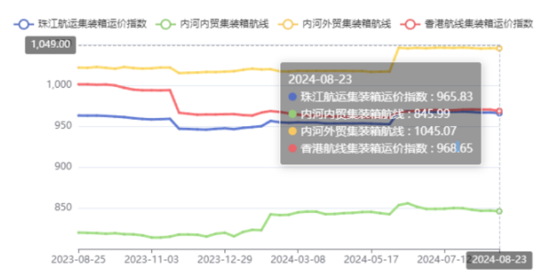 内河航运运力过剩明显，本期（2024年08月23日）珠江航运集装箱运价指数报965.83点
