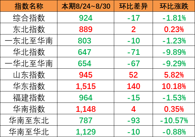 市场出运量维持低位，本期（8月24~30日）中国内贸集运指数报924点
