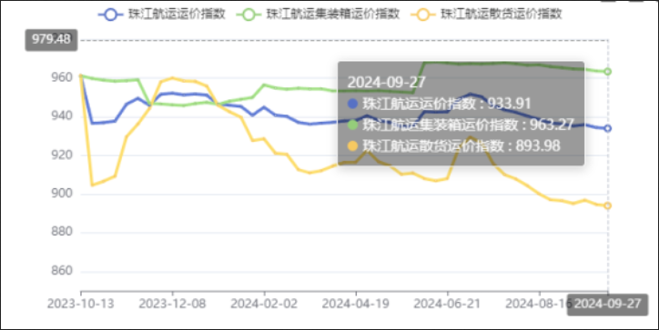 节前效应呈现，本期（2024年09月27日）珠江航运集装箱运价指数报963.27点