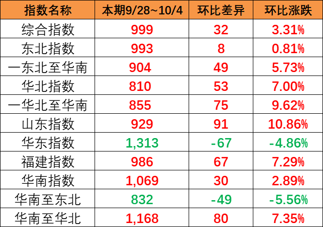涨幅明显，本期9月28~10月4日中国内贸集运指数报999点