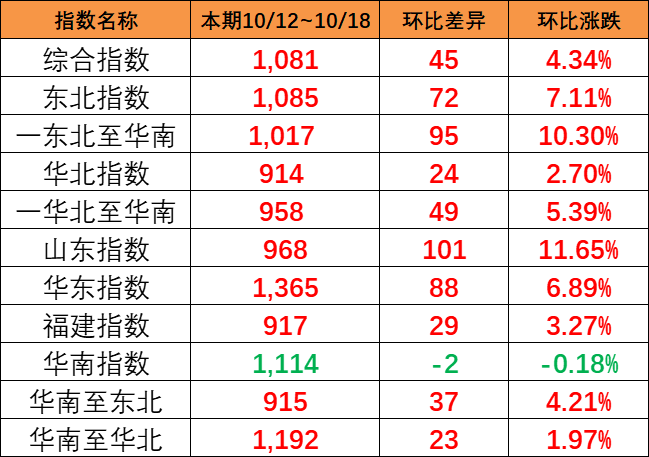 海运旺季迹象呈现，本期（10月12~18日）中国内贸集运指数报1081点