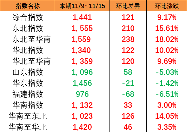 持续大幅上涨，本期（11/9~11/15）中国内贸集运指数大涨121点