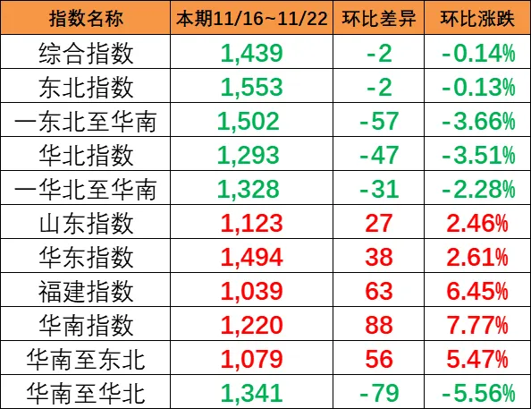 本期（11月16~22日）中国内贸集运指数报1439点，环比下跌2点
