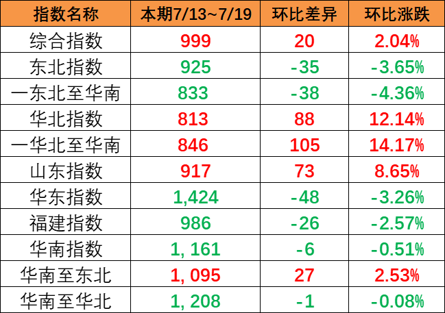 持续上涨，本期（7月13~19日）中国内贸集运指数报999点