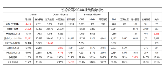 从财报看，2024年全球集装箱海运公司谁才是真正的王者？