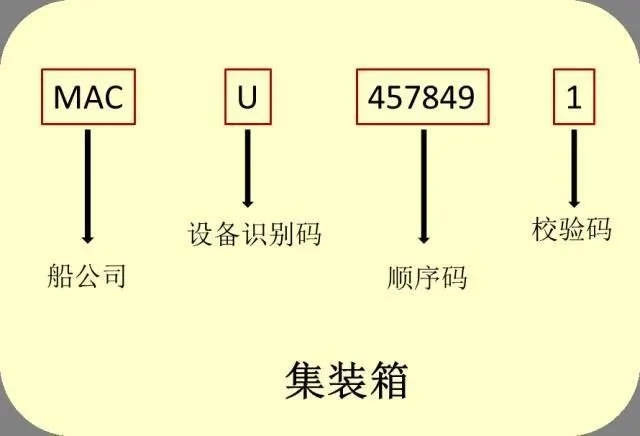 识箱号，通内贸：解读集装箱的“身份证”密码