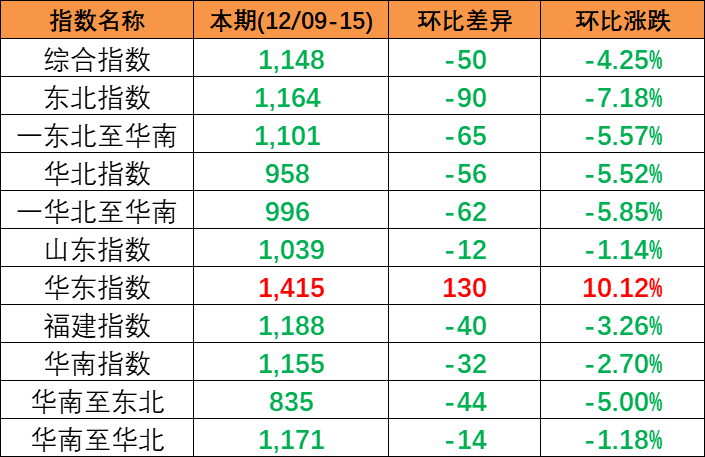 跌幅扩大，12月9~15日本期中国内贸集装箱运价指数小幅下跌报1148点