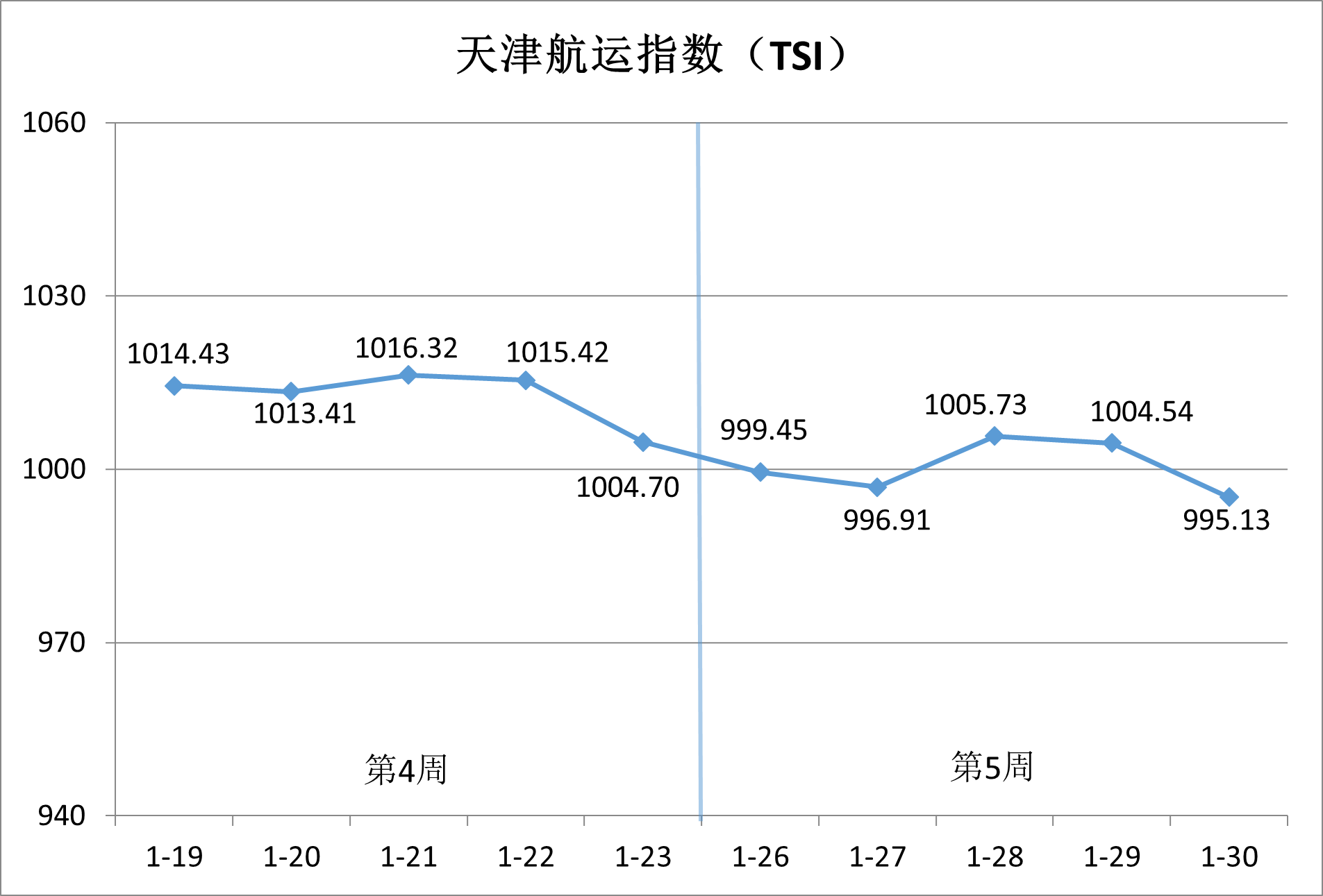 内贸集运市。航谇霸思鄢醒，供需博弈加剧