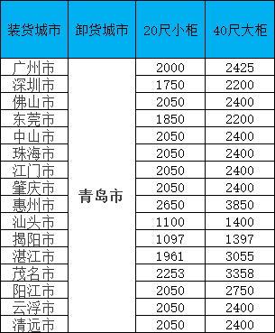海运价格一览表|11月青岛线·限时特惠！闽粤桂三地揽货，柜量有限！