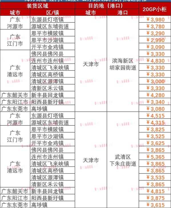 2023年3月22日~03月28日内贸海运集装箱运费报价（广东河源江门清远韶关阳江东莞?天津）