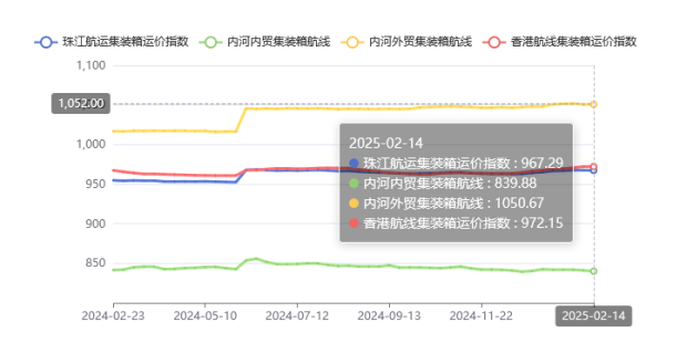 b6bca42d3cc36703e375b1db9e08084a67b456af79400 2025年第五期珠江航运运价指数小幅下跌