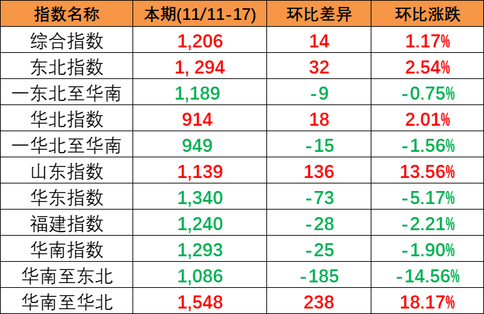 f471100023a37cfc53cfd48fa756e3d4656193db4309b 本期(2023/11/11~17)中国内贸集装箱运价指数小幅上涨